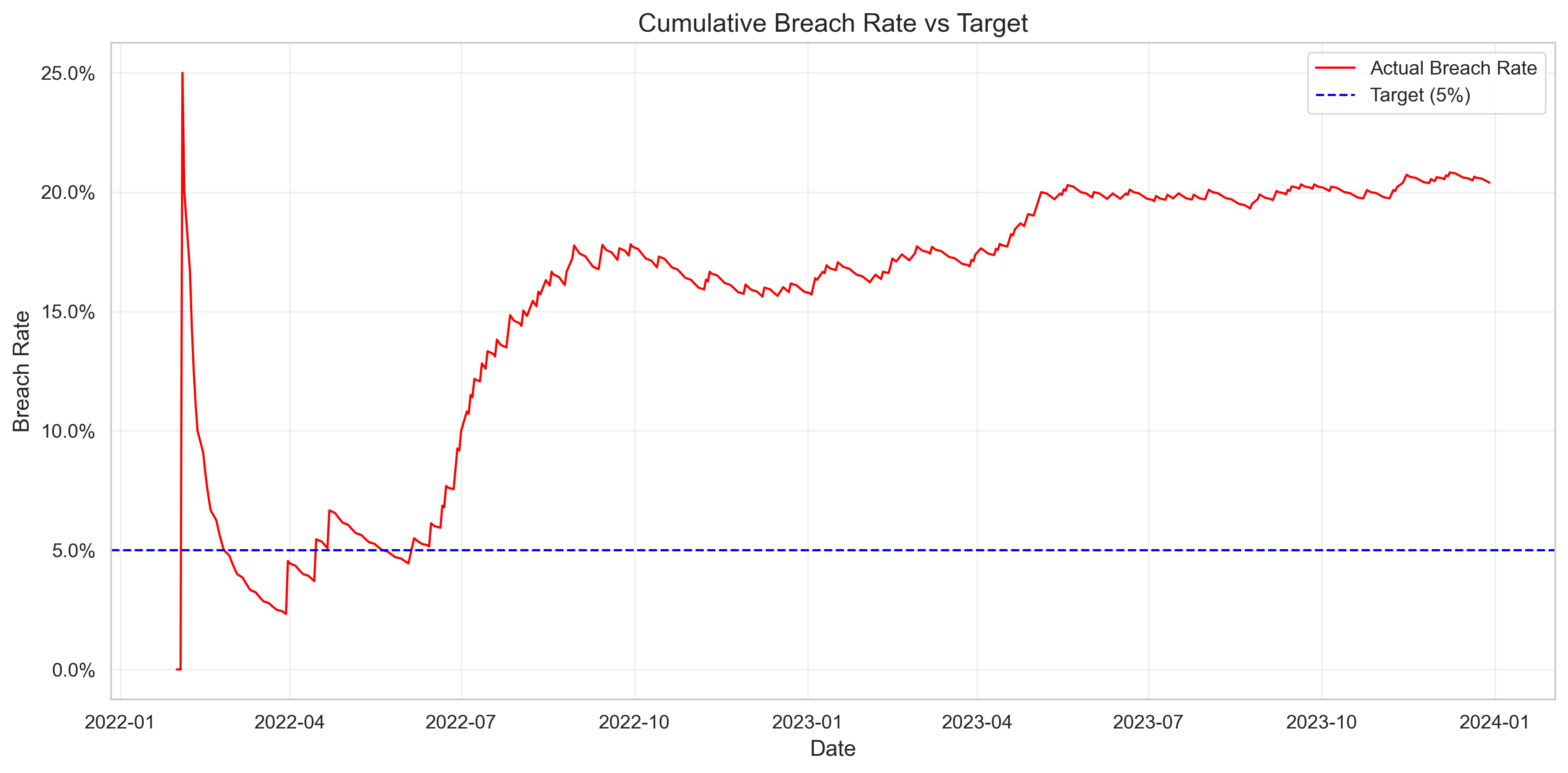 Cumulative Breach Rate Analysis