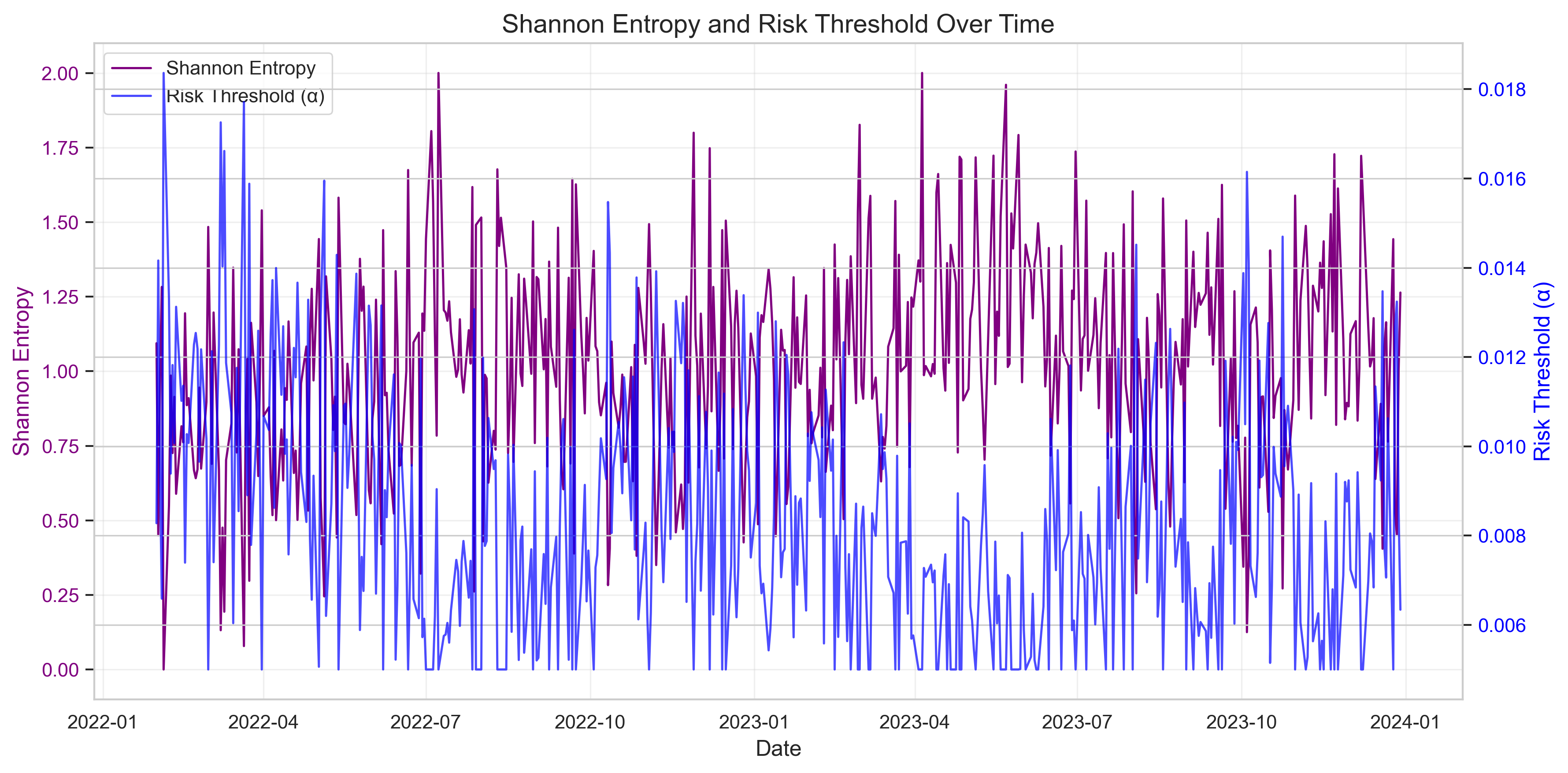 Entropy Time Series