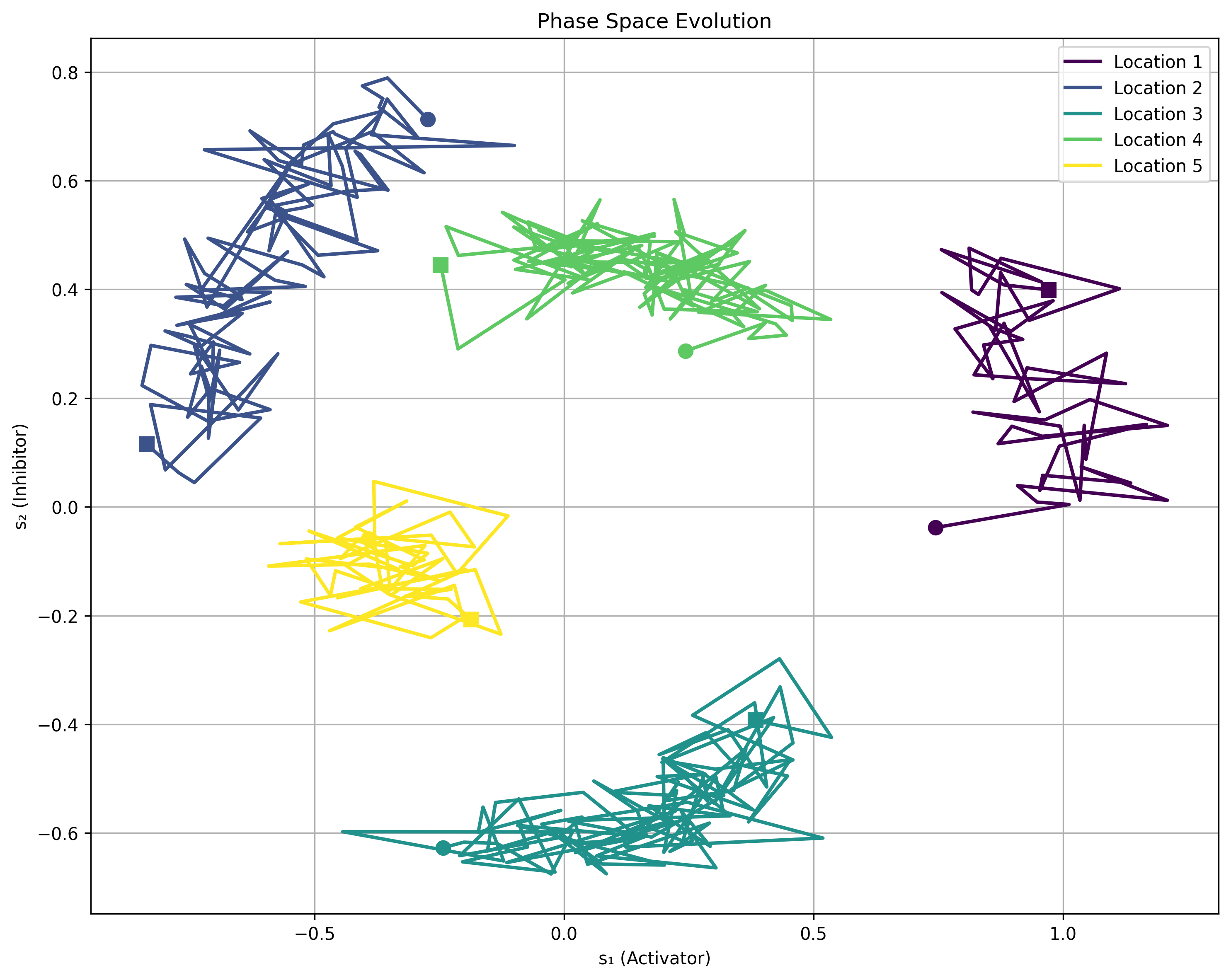 Phase Space Analysis