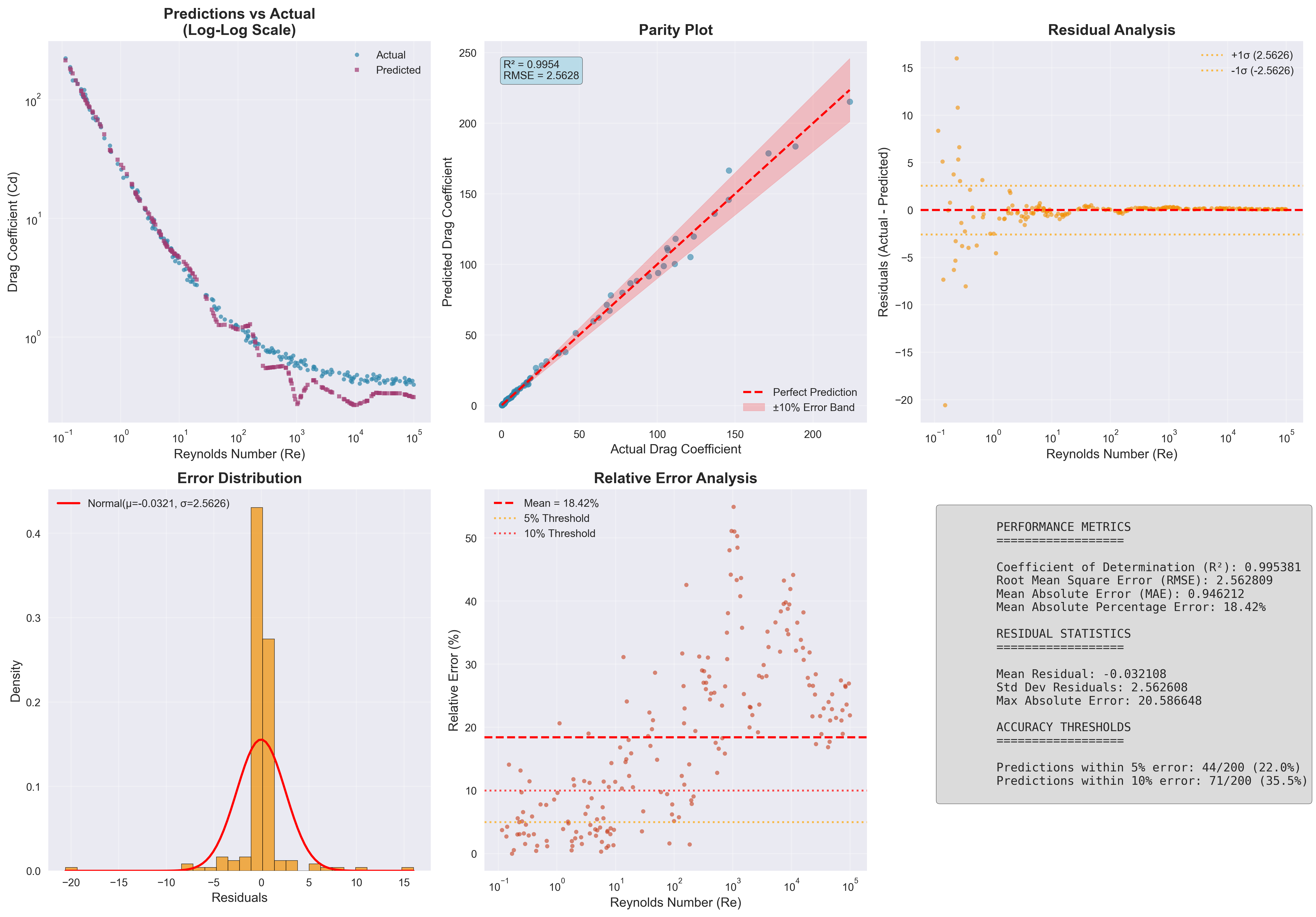 Prediction Performance Analysis