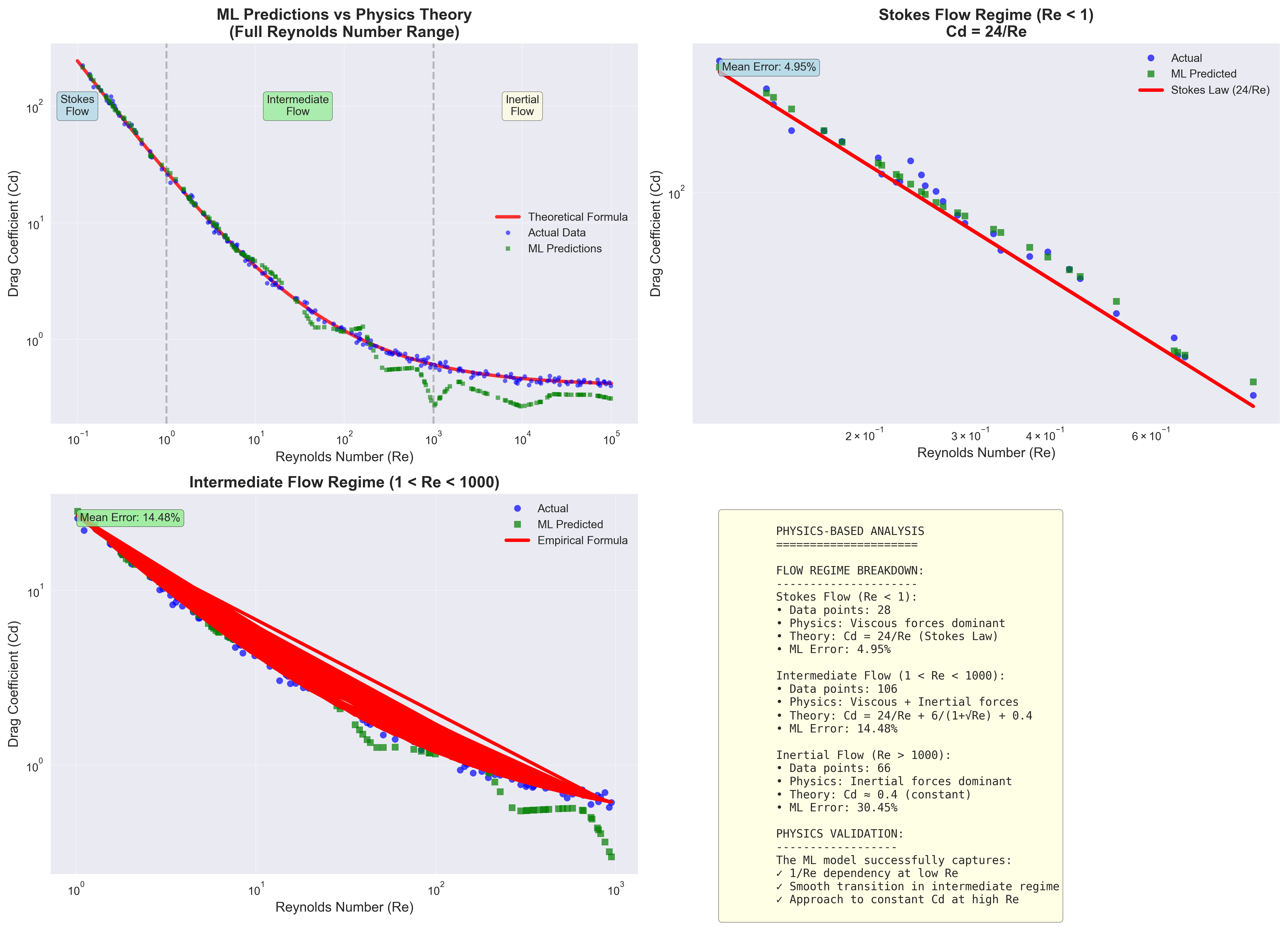 Physics Validation Analysis
