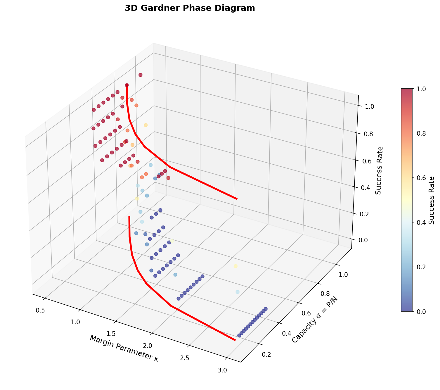 3D Gardner Phase Space