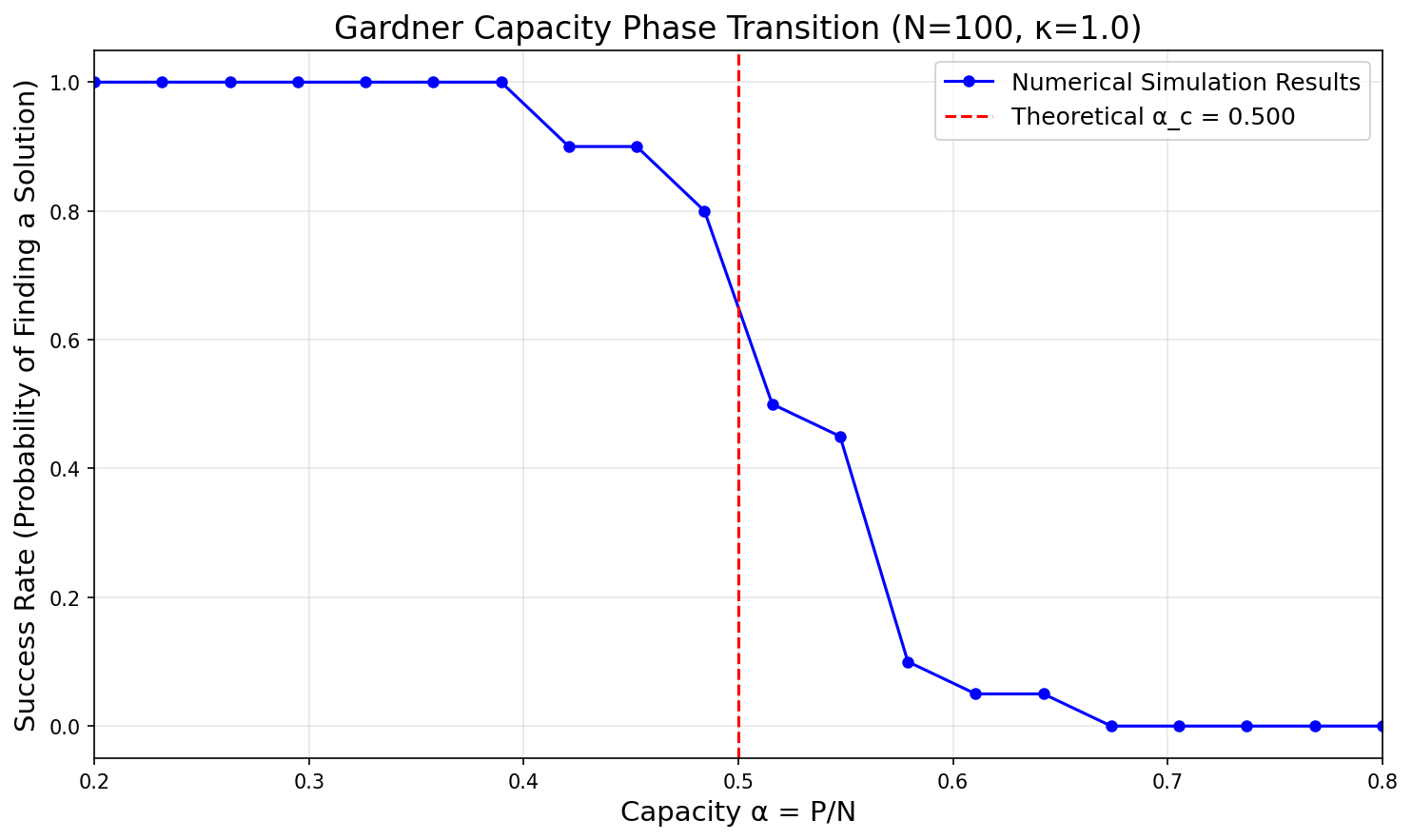 Sharp Phase Transition