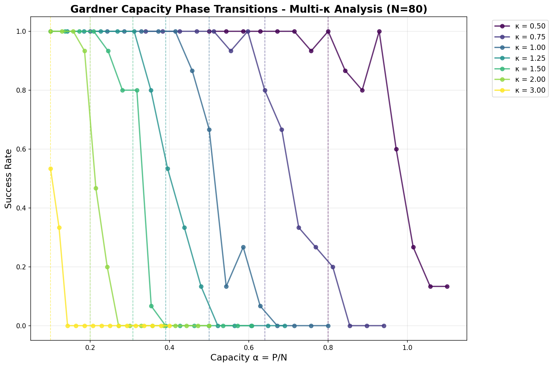 Multiple Kappa Phase Transitions