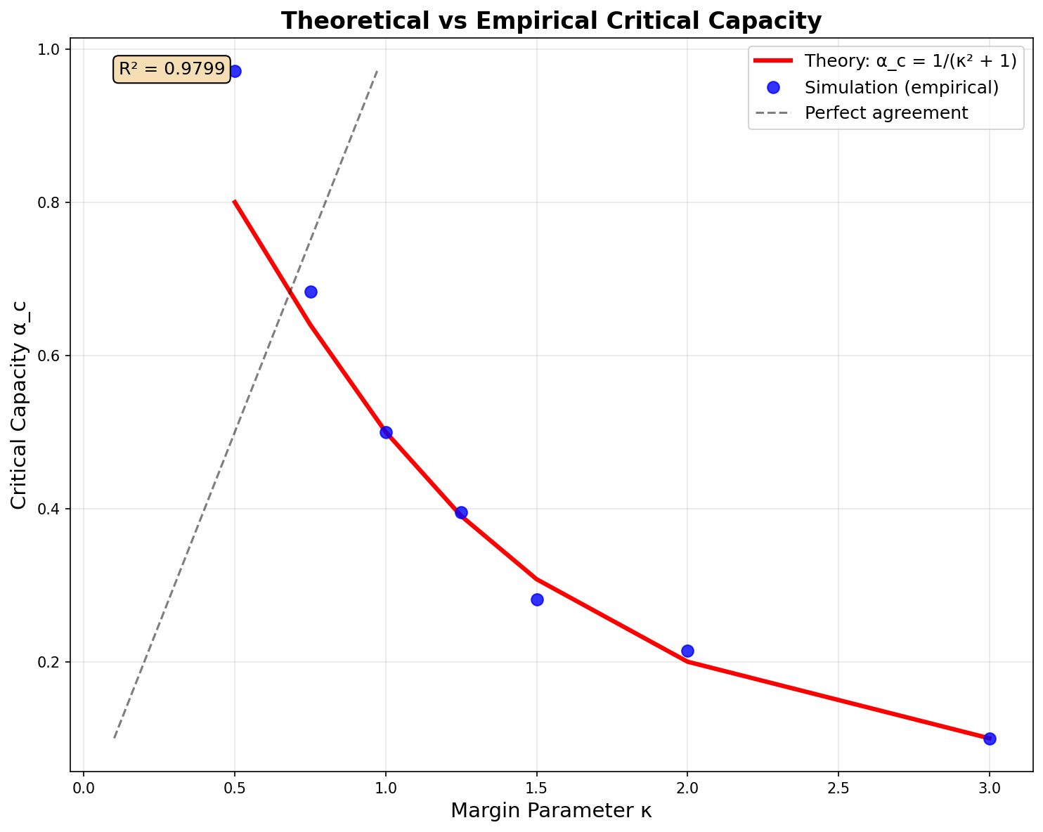 Theoretical Validation