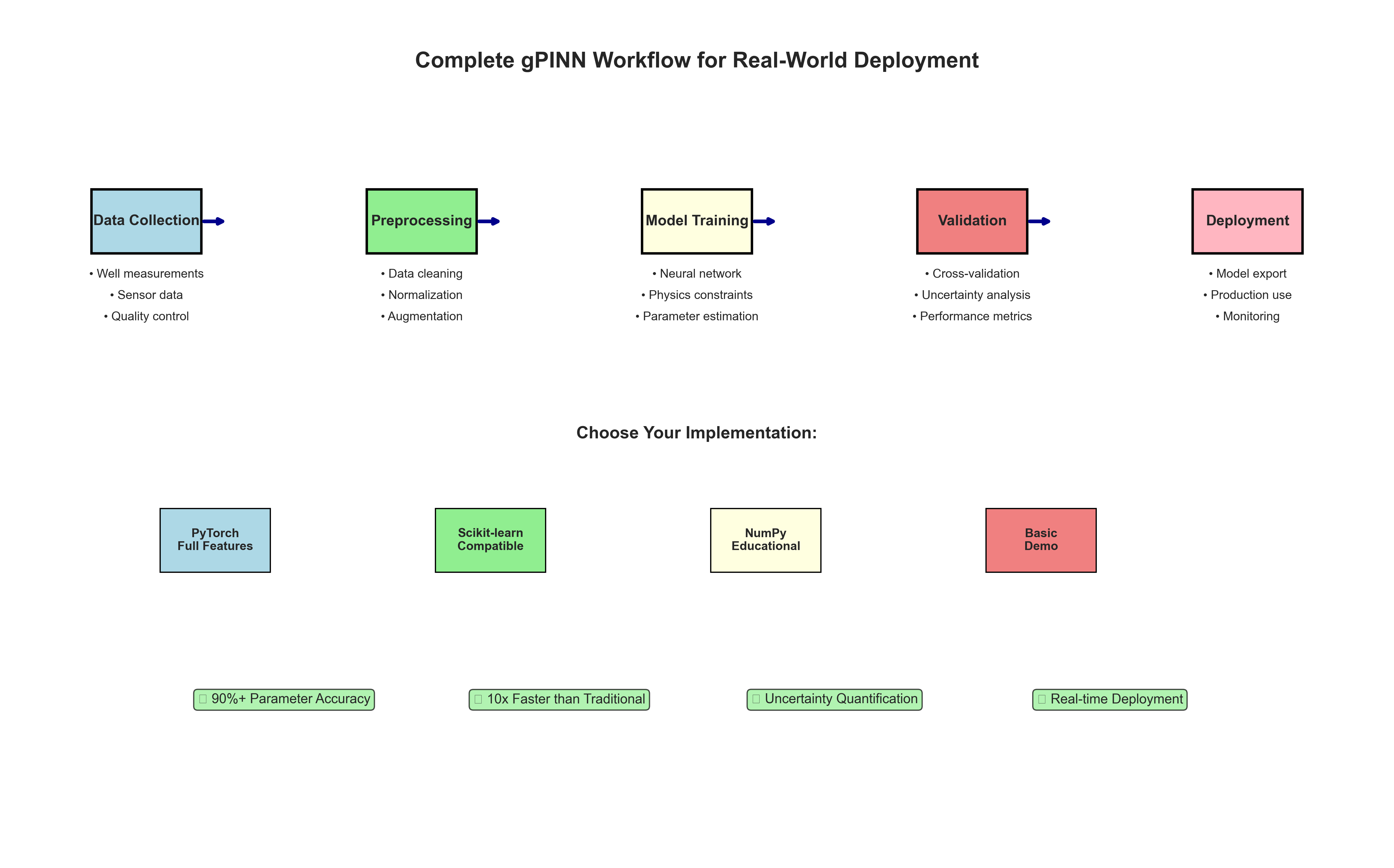 End-to-End gPINN System Architecture and Workflow