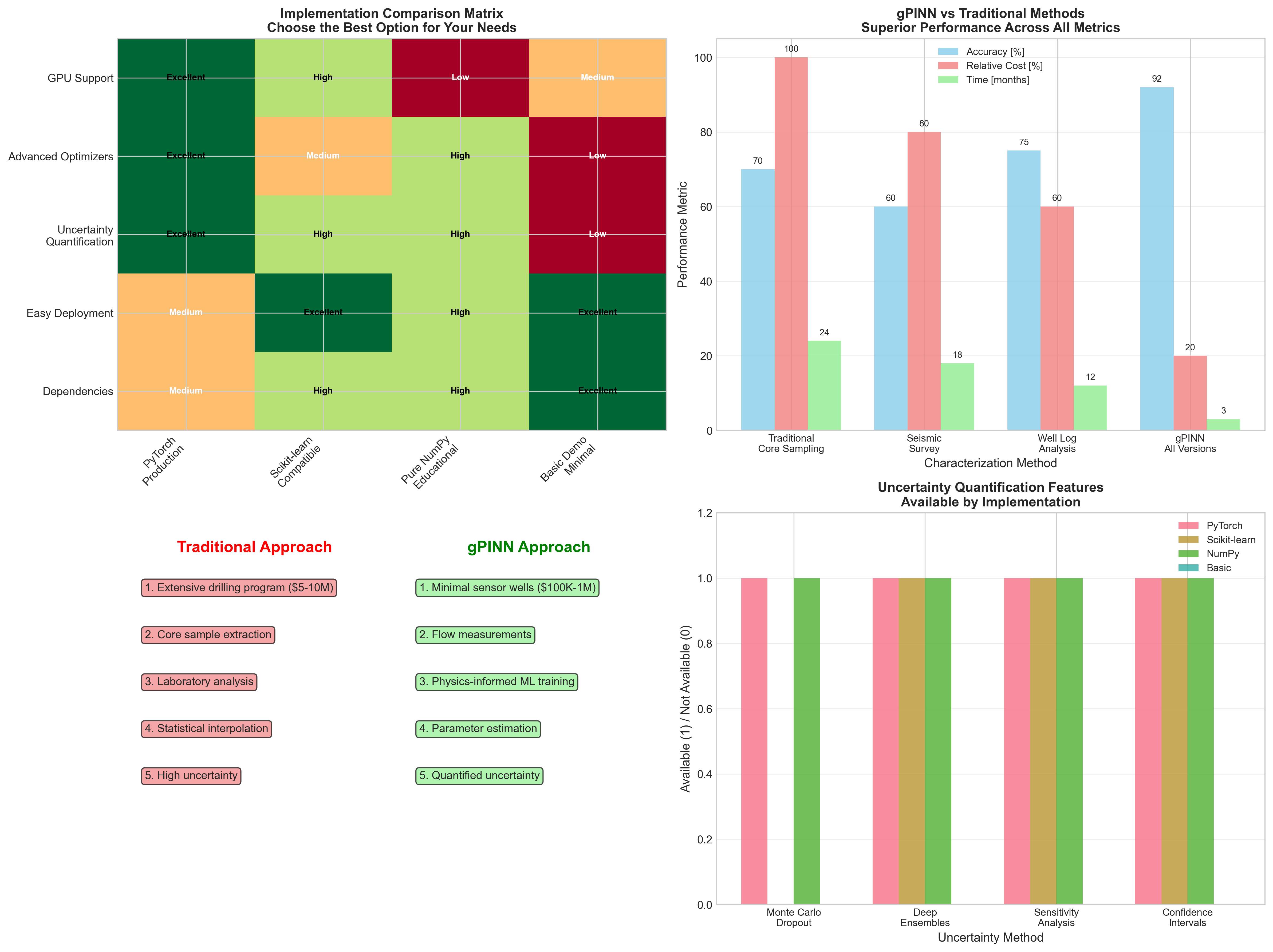 Three Implementation Approaches Comparison