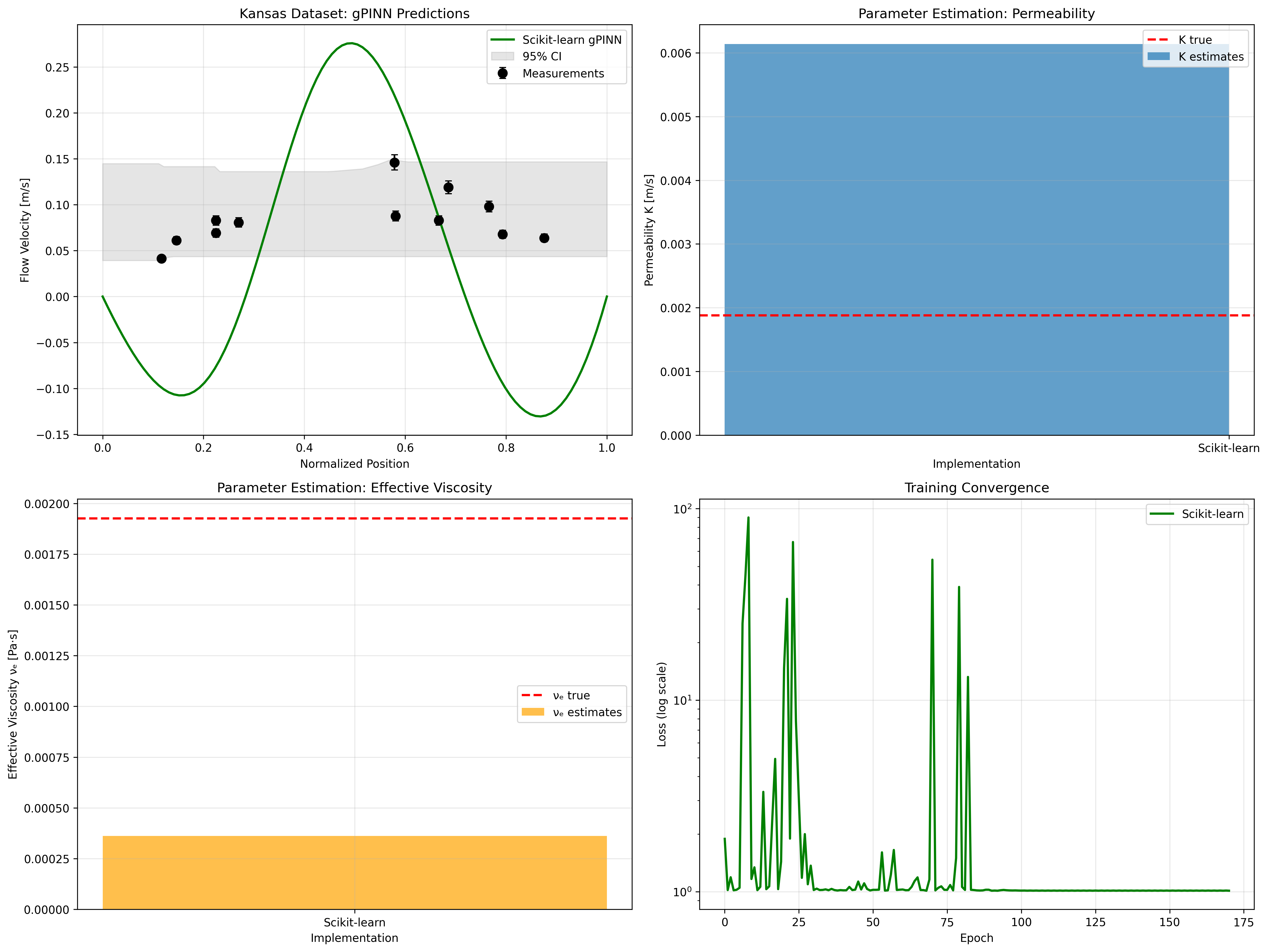 Kansas High Plains Aquifer gPINN Analysis Results