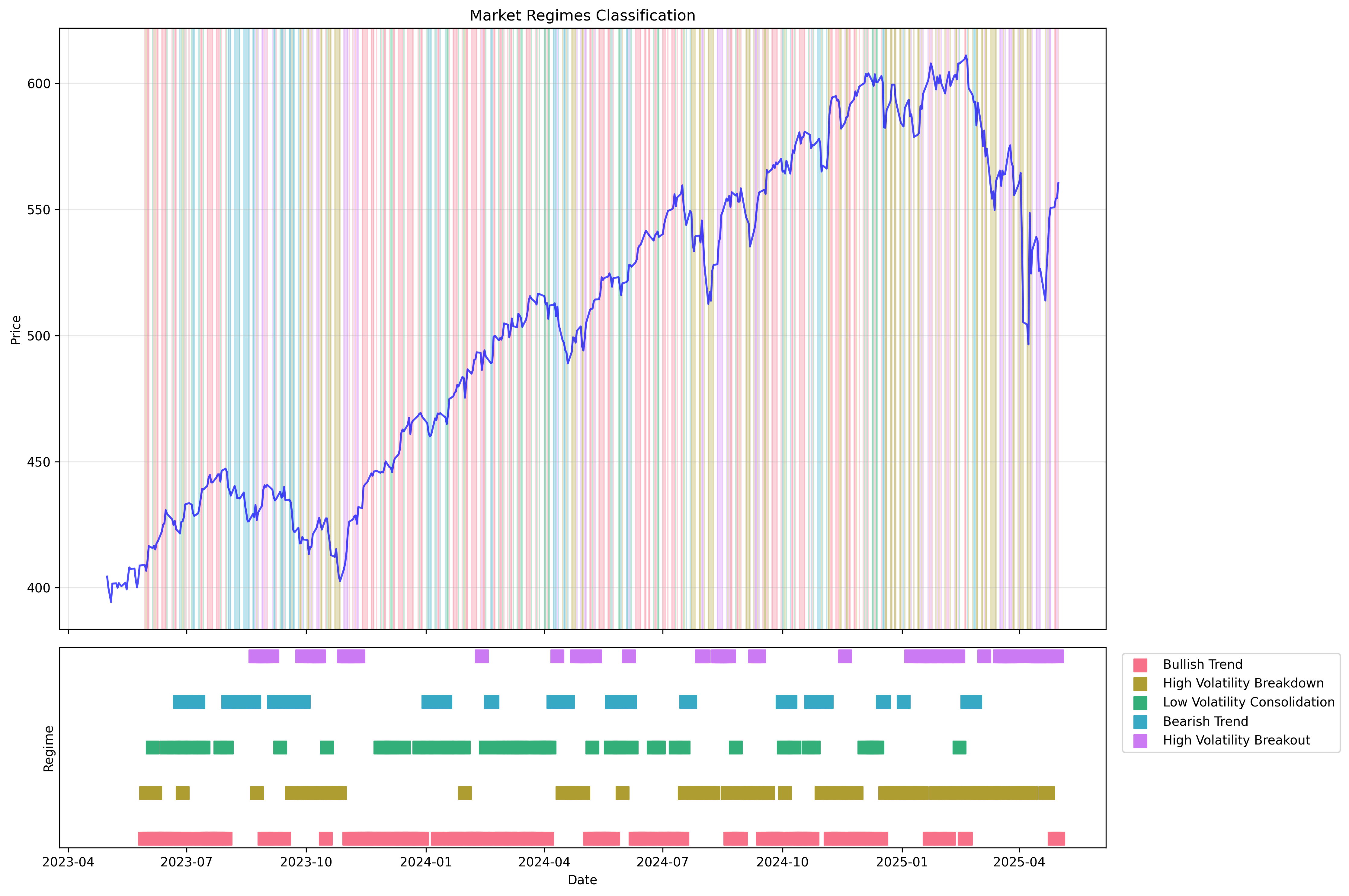 Market Regimes Showcase