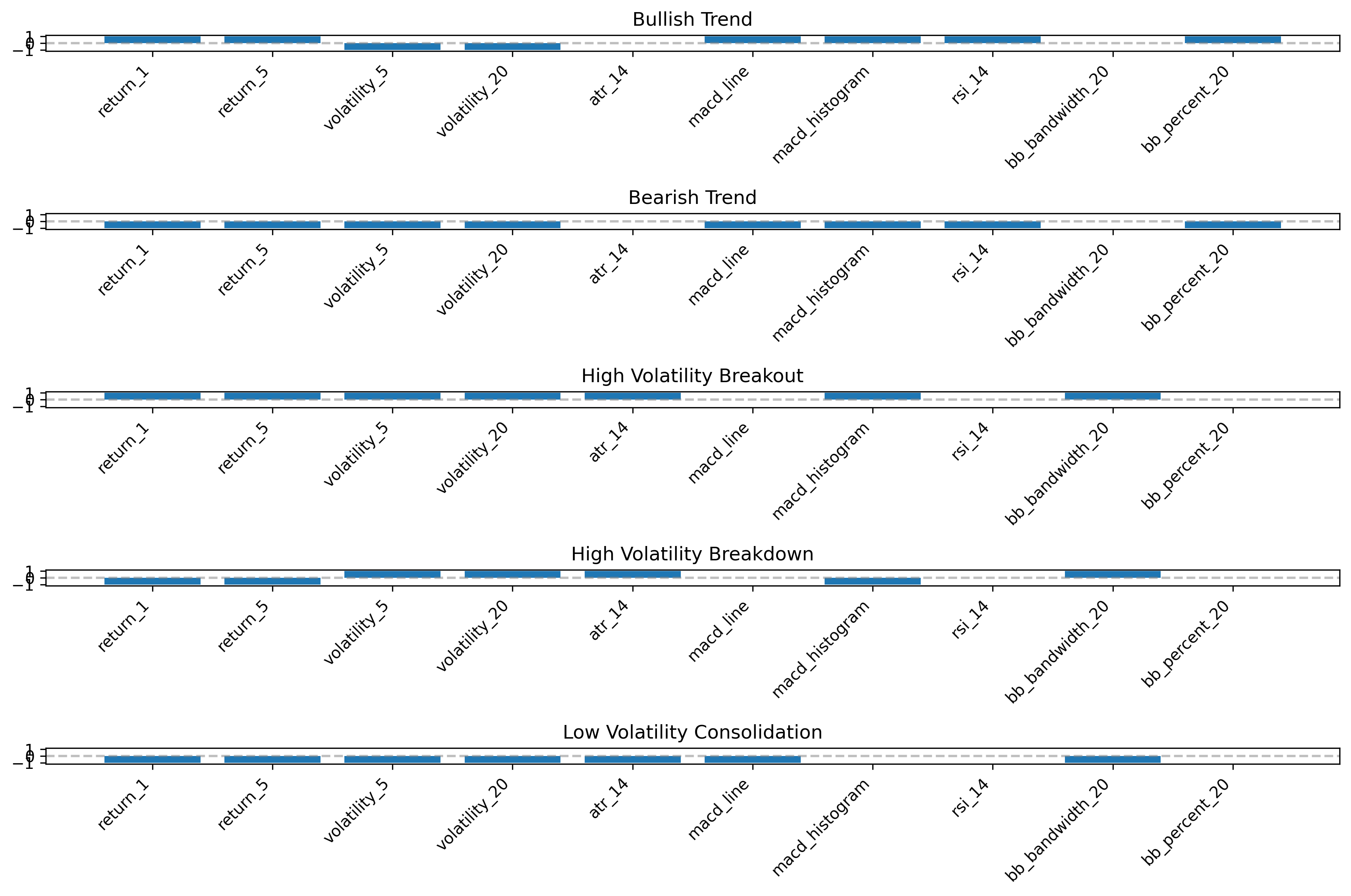 Regime Pattern Analysis