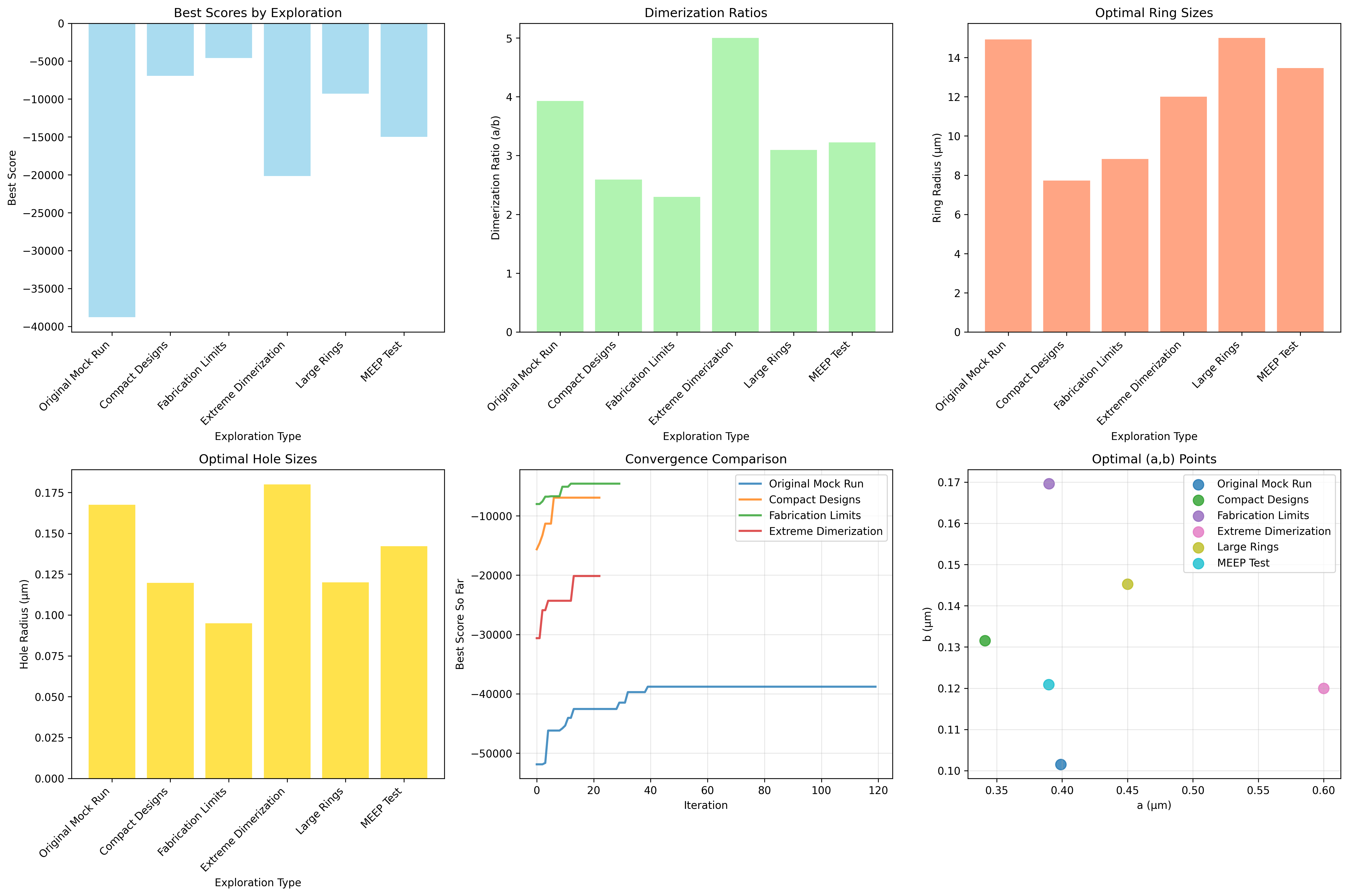 Parameter Space Exploration Results