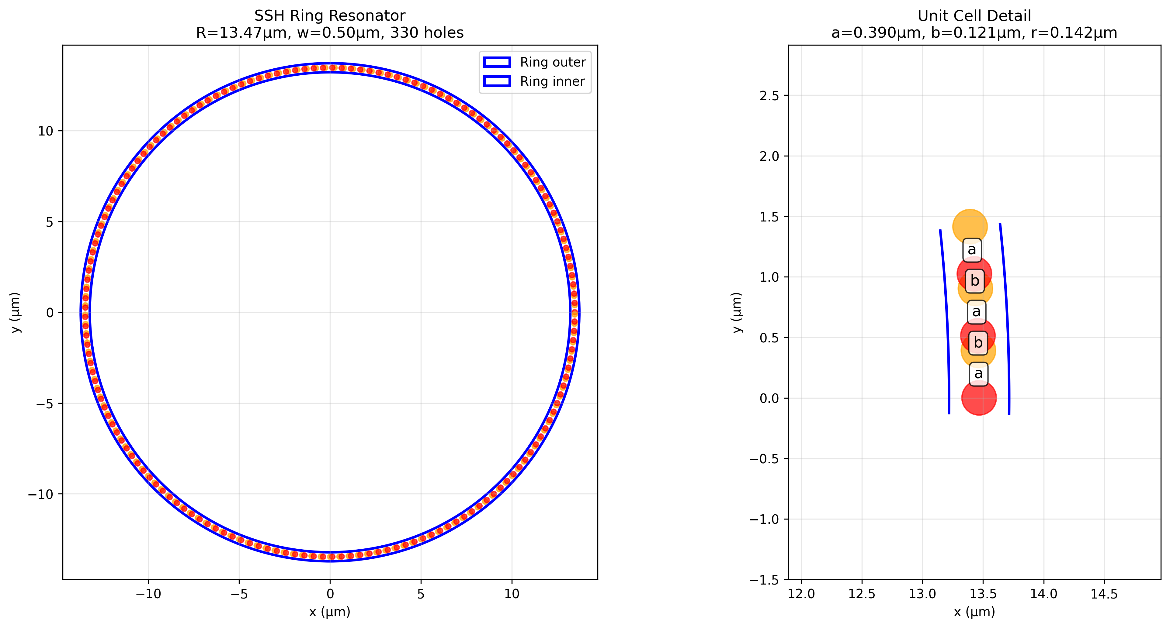 SSH Ring Resonator Design