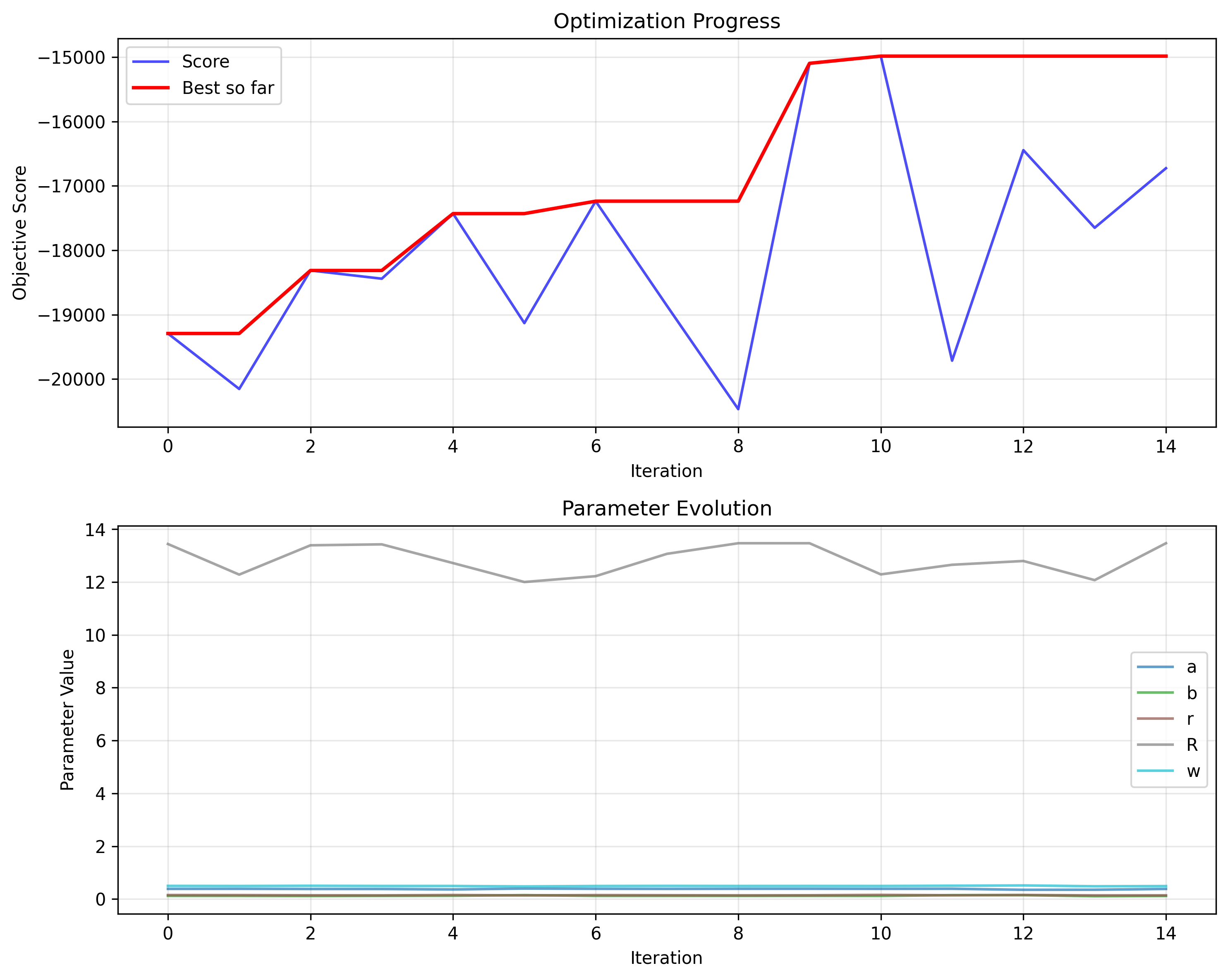 Optimization Progress